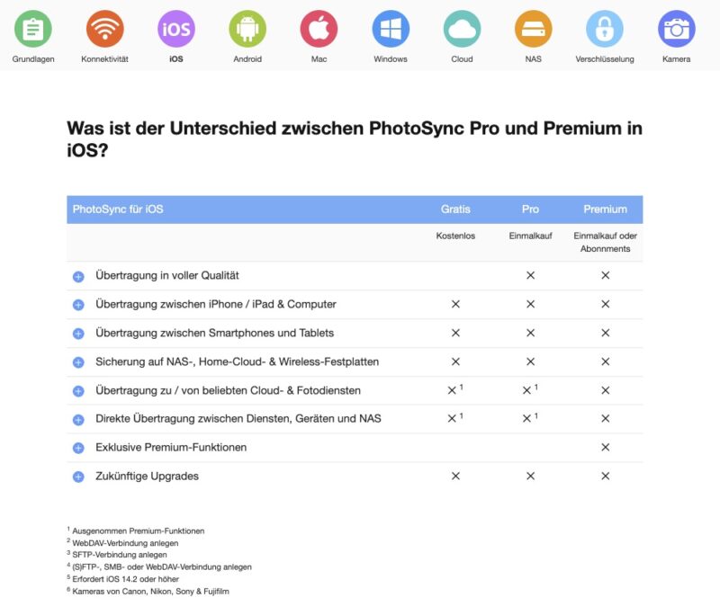 PhotoSync Versions/Lizenz-Vergleich, das Bildschirmfoto zeigt auch die unterstützten Plattformen